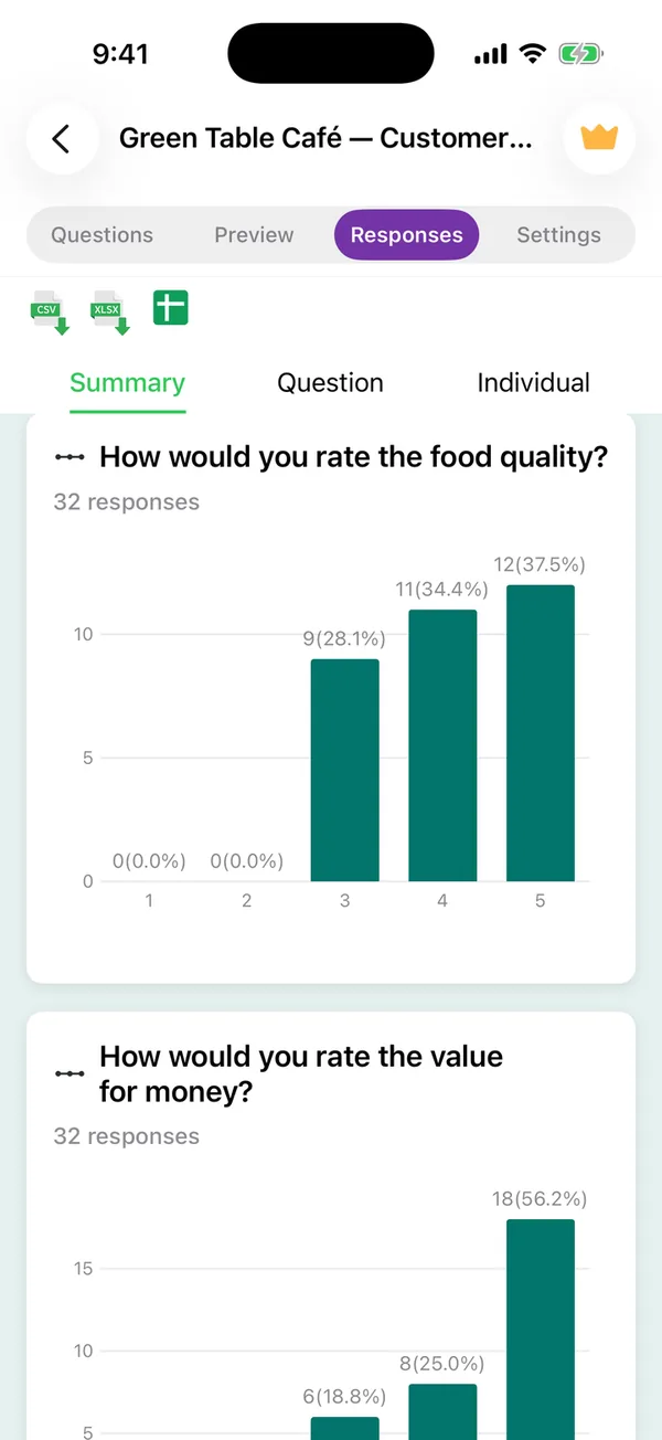 The Summary view further down, with bar charts for the value-for-money and food-quality rating questions, each bar labelled with its count and percentage